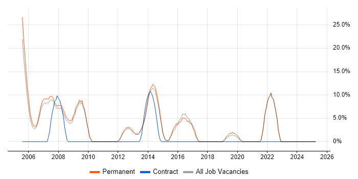 Job vacancy trend for Relational Database in Lambeth Job vacancy trend for Relational Database in Lambeth