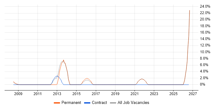 Release Management job vacancy trend in Lambeth