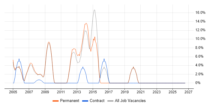 Requirements Gathering job vacancy trend in Lambeth