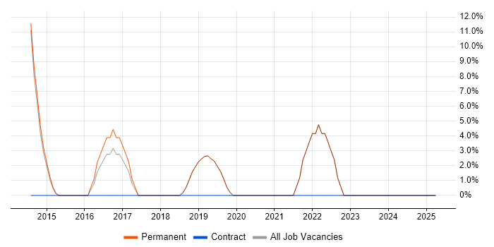 Job vacancy trend for RESTful in Lambeth
