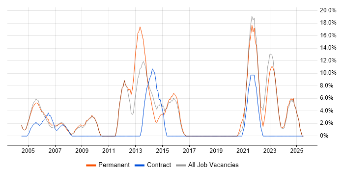 Job vacancy trend for Retail in Lambeth