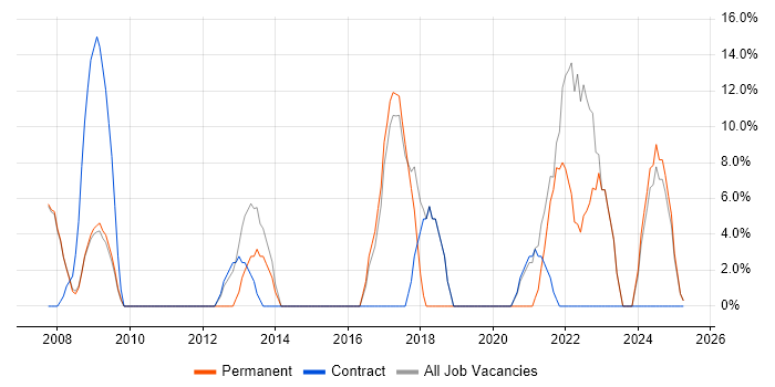 Job vacancy trend for Risk Management in Lambeth Job vacancy trend for Risk Management in Lambeth