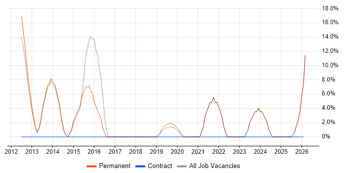 SaaS job vacancy trend in Lambeth