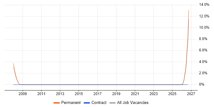 Salesforce Developer job vacancy trend in Lambeth