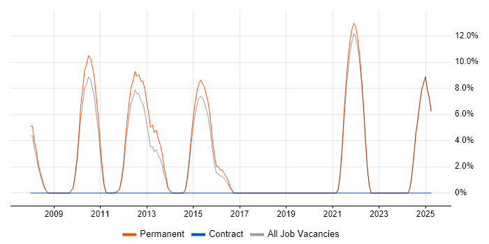 Job vacancy trend for Salesforce in Lambeth