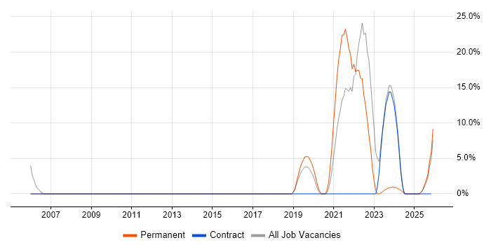 SC Cleared job vacancy trend in Lambeth