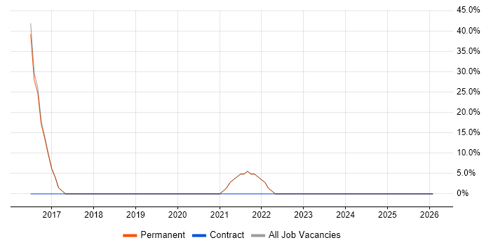 Scala job vacancy trend in Lambeth