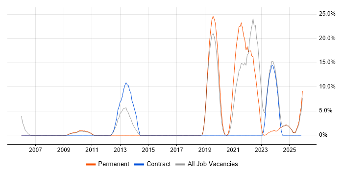 Security Cleared job vacancy trend in Lambeth