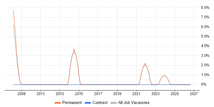 Senior Software Engineer job vacancy trend in Lambeth