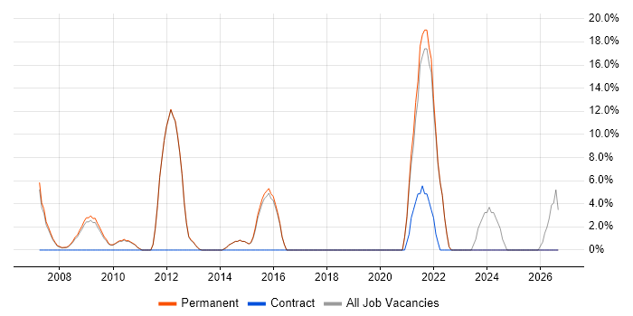 SEO job vacancy trend in Lambeth