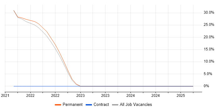 Job vacancy trend for Serverless in Lambeth