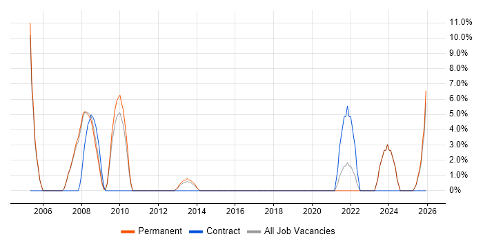 Service Delivery Manager job vacancy trend in Lambeth