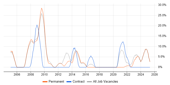 Job vacancy trend for Service Delivery in Lambeth Job vacancy trend for Service Delivery in Lambeth