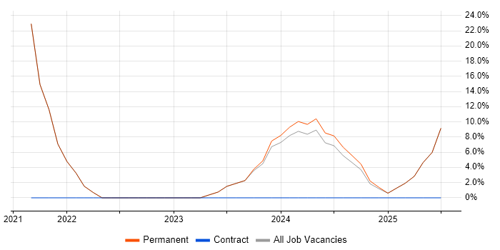 Job vacancy trend for ServiceNow in Lambeth