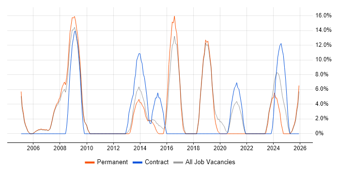 SharePoint job vacancy trend in Lambeth