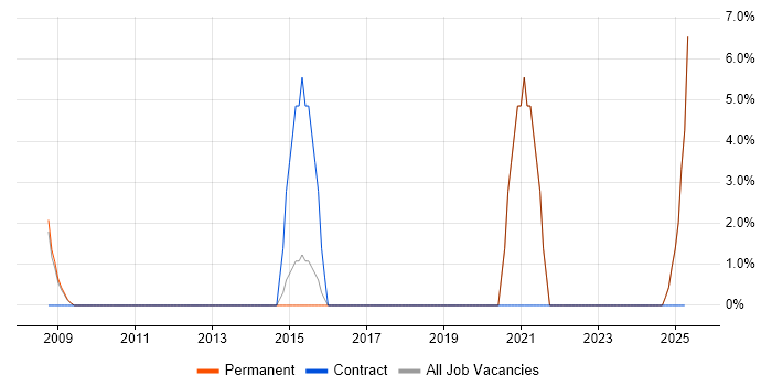 Job vacancy trend for Smartphone in Lambeth