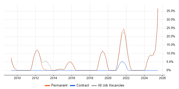 Job vacancy trend for Social Media in Lambeth