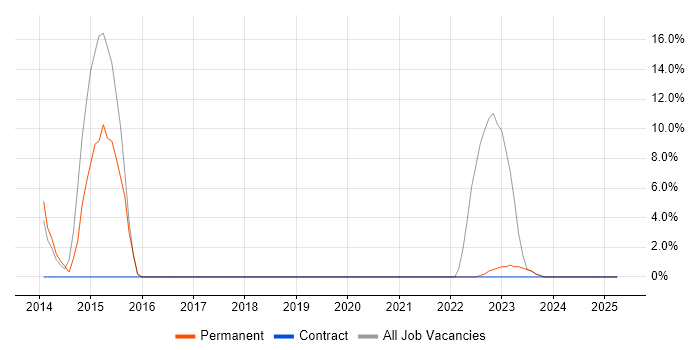 Job vacancy trend for Software Delivery in Lambeth