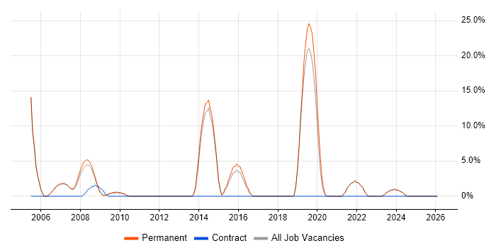 Software Engineer job vacancy trend in Lambeth