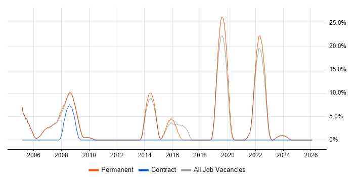 Software Engineering job vacancy trend in Lambeth