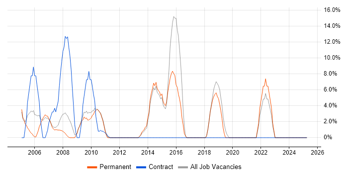 Job vacancy trend for Software Testing in Lambeth