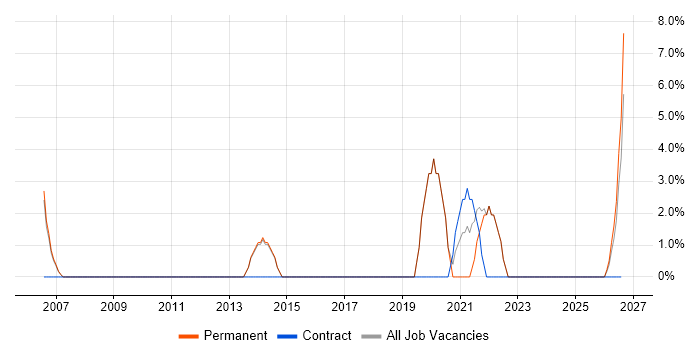 Solutions Architect job vacancy trend in Lambeth