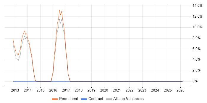 Sprint Planning job vacancy trend in Lambeth
