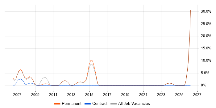 SQL Server Integration Services job vacancy trend in Lambeth