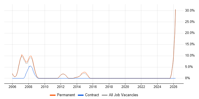 SQL Server Reporting Services job vacancy trend in Lambeth