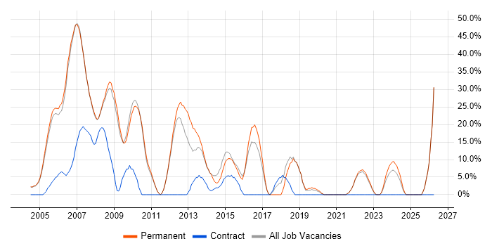 SQL Server job vacancy trend in Lambeth