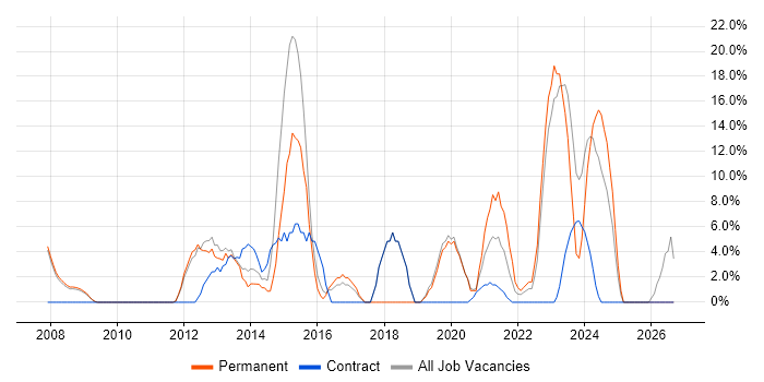 Stakeholder Management job vacancy trend in Lambeth