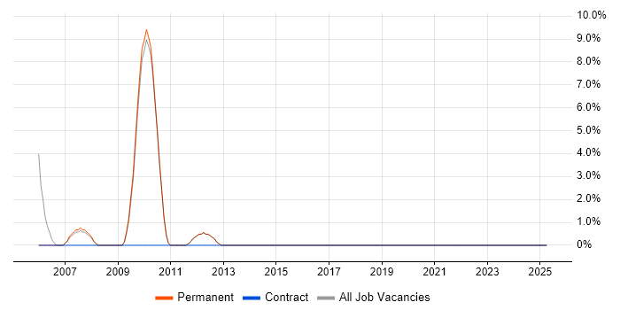 Job vacancy trend for Sun in Lambeth