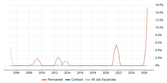 Supplier Management job vacancy trend in Lambeth