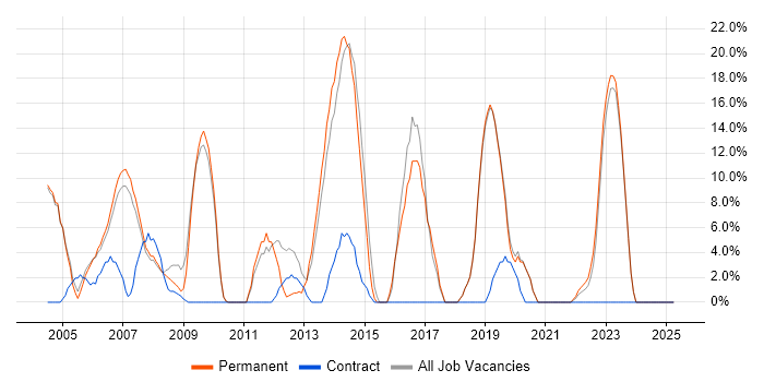 Job vacancy trend for Support Engineer in Lambeth