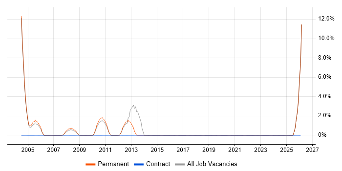 Support Manager job vacancy trend in Lambeth