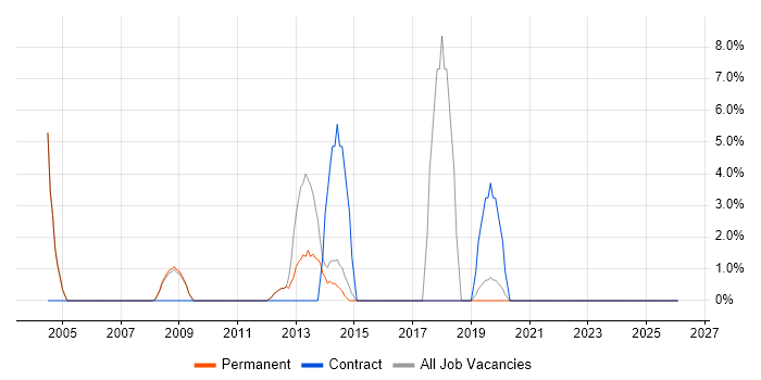 Systems Manager job vacancy trend in Lambeth