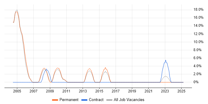 Job vacancy trend for Team Leader in Lambeth Job vacancy trend for Team Leader in Lambeth