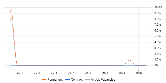 Tech Ops job vacancy trend in Lambeth