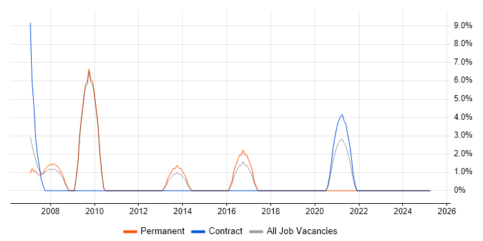 Job vacancy trend for Technical Architecture in Lambeth