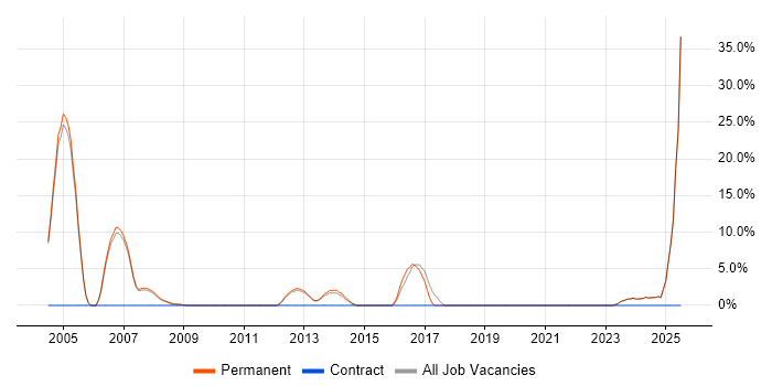Job vacancy trend for Telecoms in Lambeth