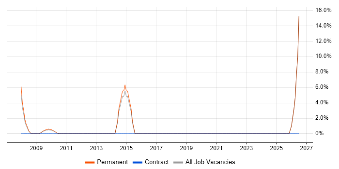 Telesales job vacancy trend in Lambeth