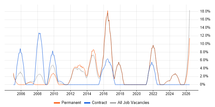 Test Automation job vacancy trend in Lambeth