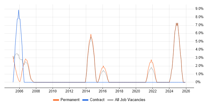 Test Engineer job vacancy trend in Lambeth