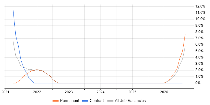 TOGAF job vacancy trend in Lambeth