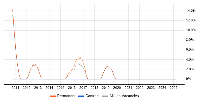 Job vacancy trend for Unit Testing in Lambeth