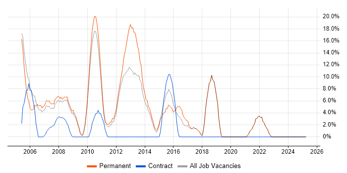 Job vacancy trend for Unix in Lambeth Job vacancy trend for Unix in Lambeth