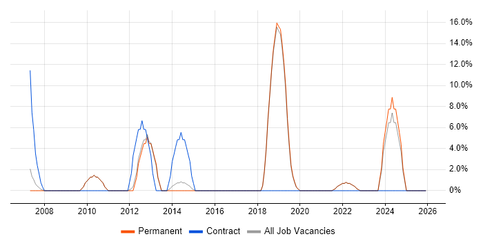 Use Case job vacancy trend in Lambeth