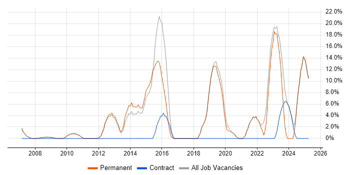 Job vacancy trend for User Experience in Lambeth Job vacancy trend for User Experience in Lambeth