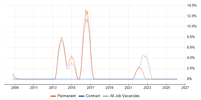 User Stories job vacancy trend in Lambeth