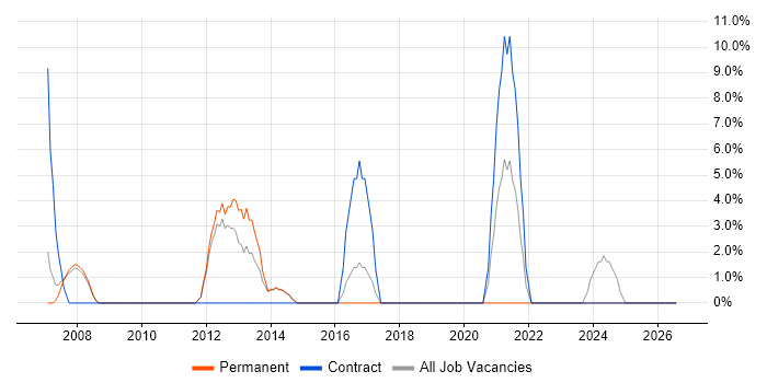Validation job vacancy trend in Lambeth